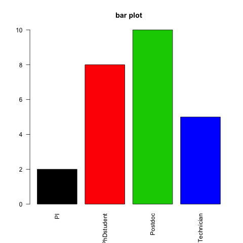 16.2 Bar plots | Introduction to R