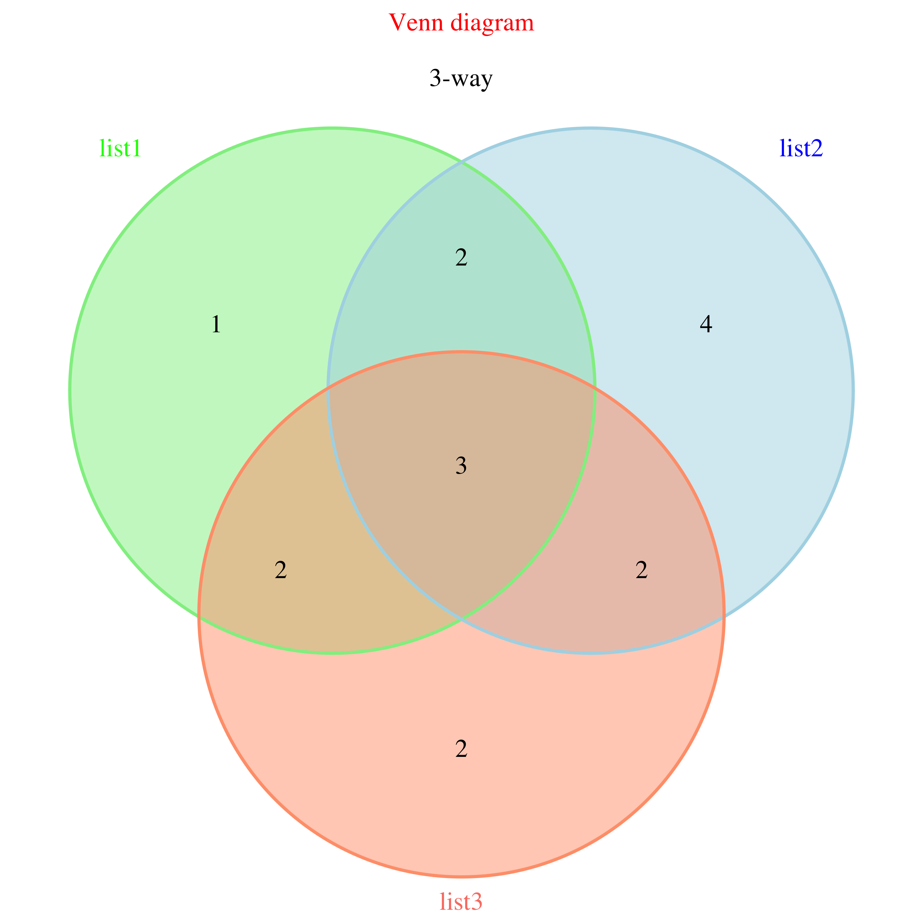 15-2-venn-diagram-function-from-venndiagram-package-introduction-to-r