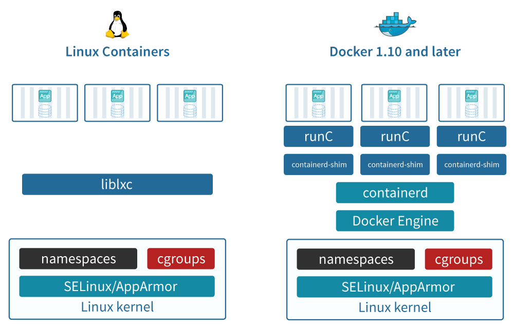 docker for mac linux containers vs native container performance comparison