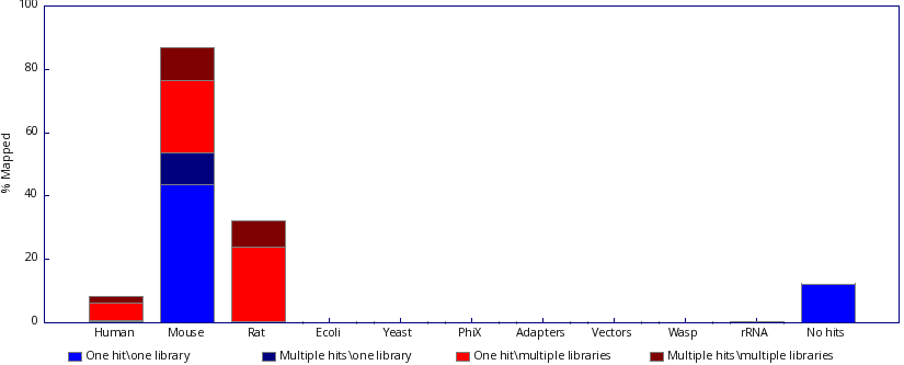 Good quality per base
