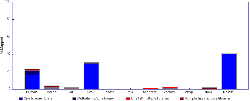 Bad quality per base