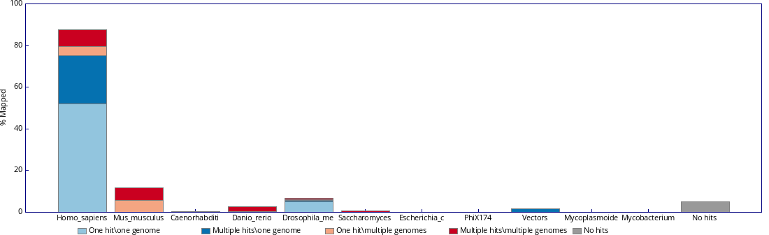 Good quality per base
