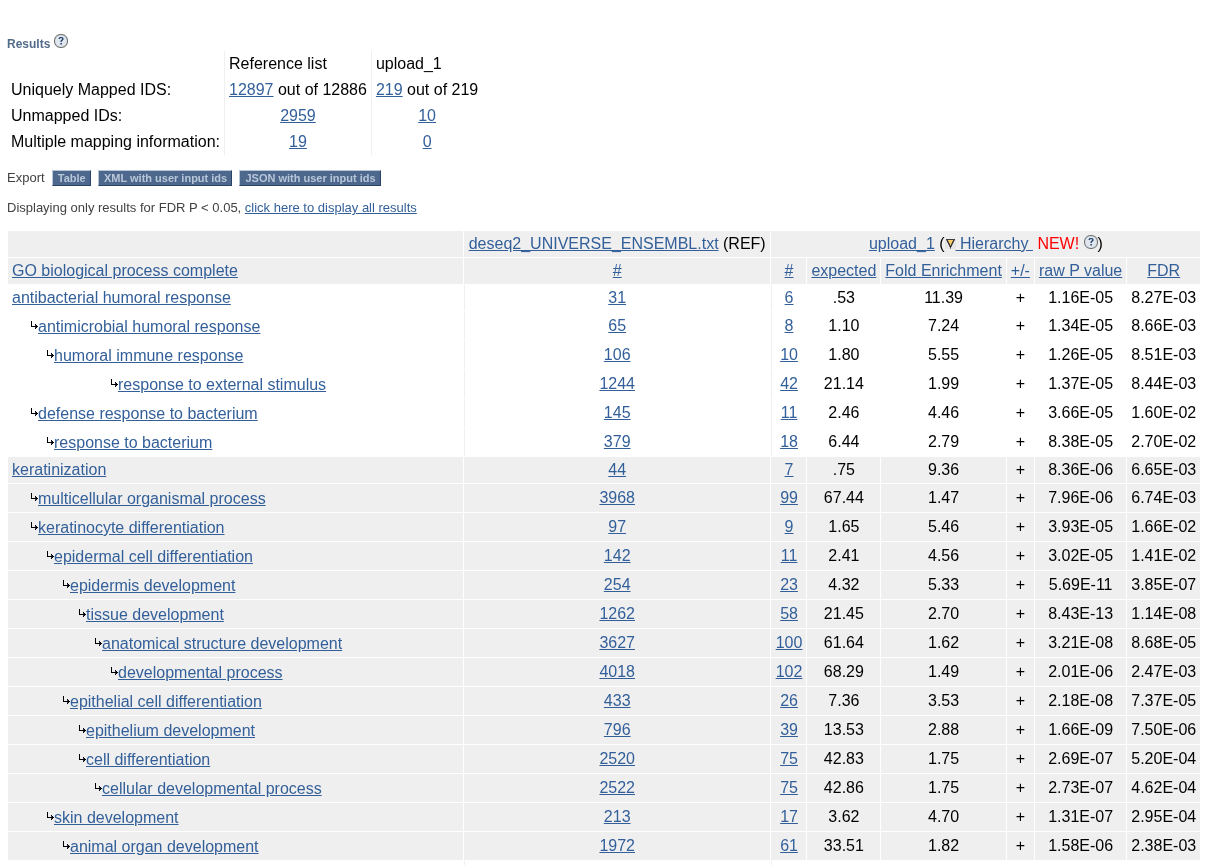 GO tool results ENSEMBL