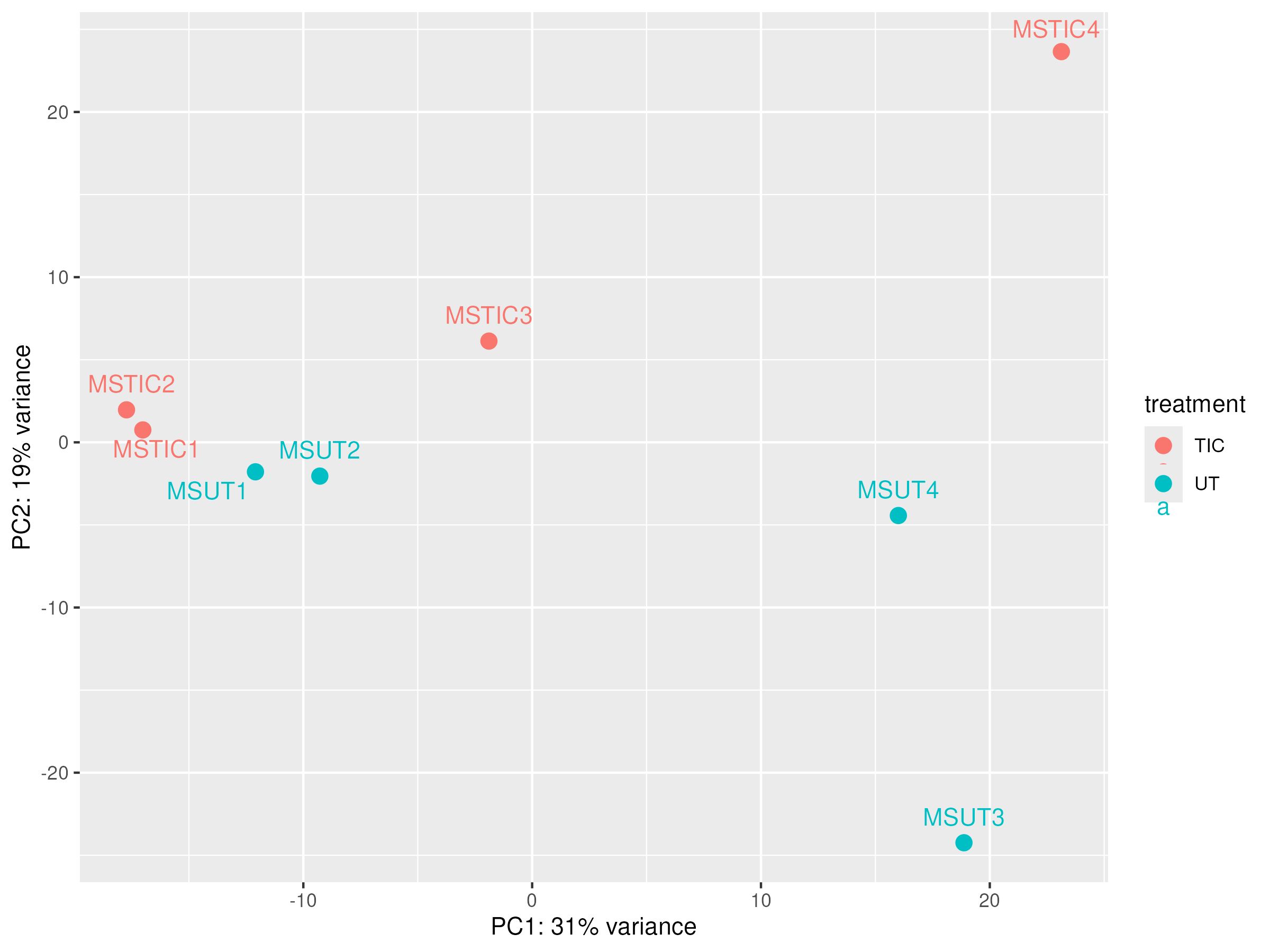 PCA before correction
