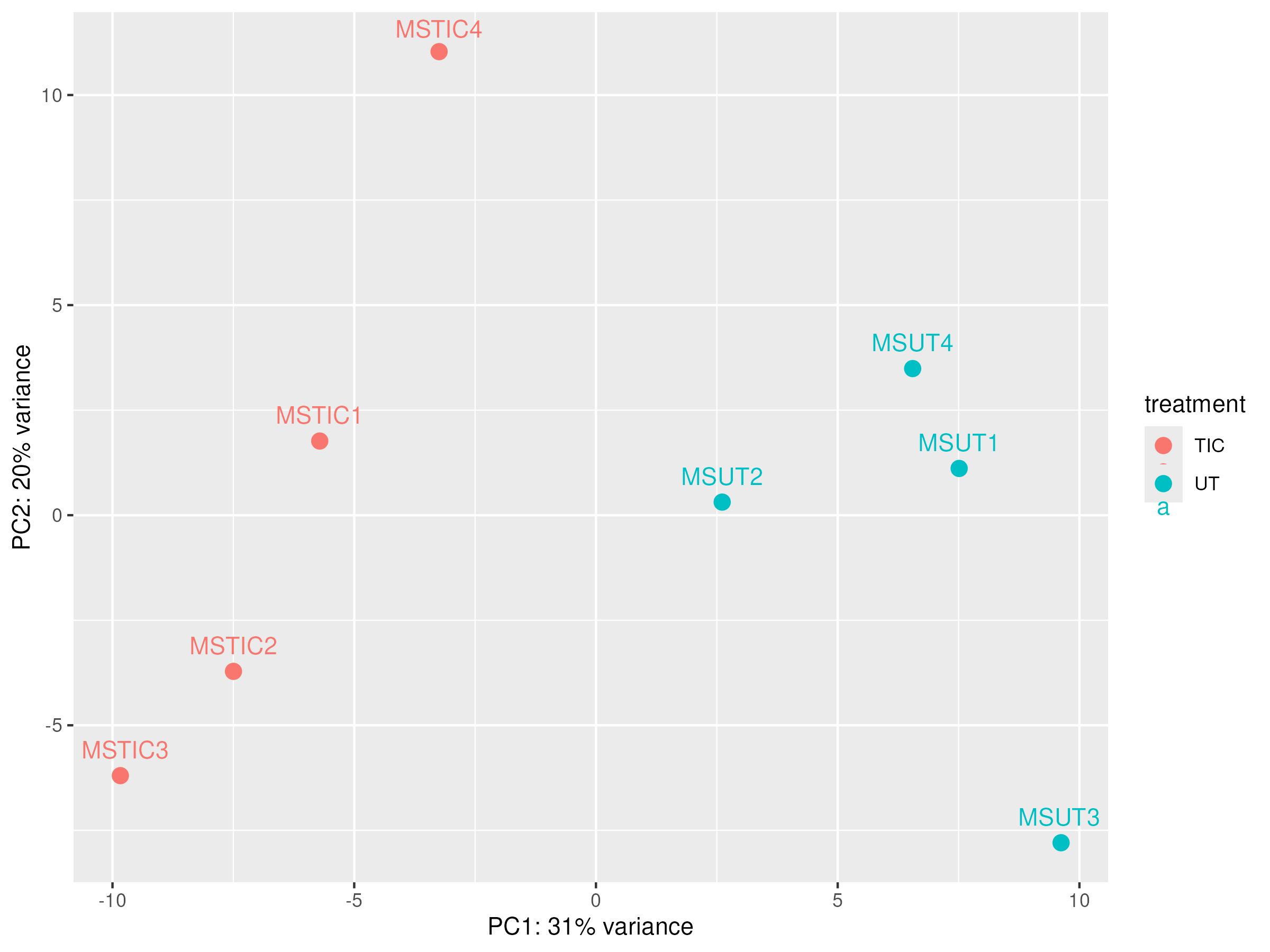 PCA after correction