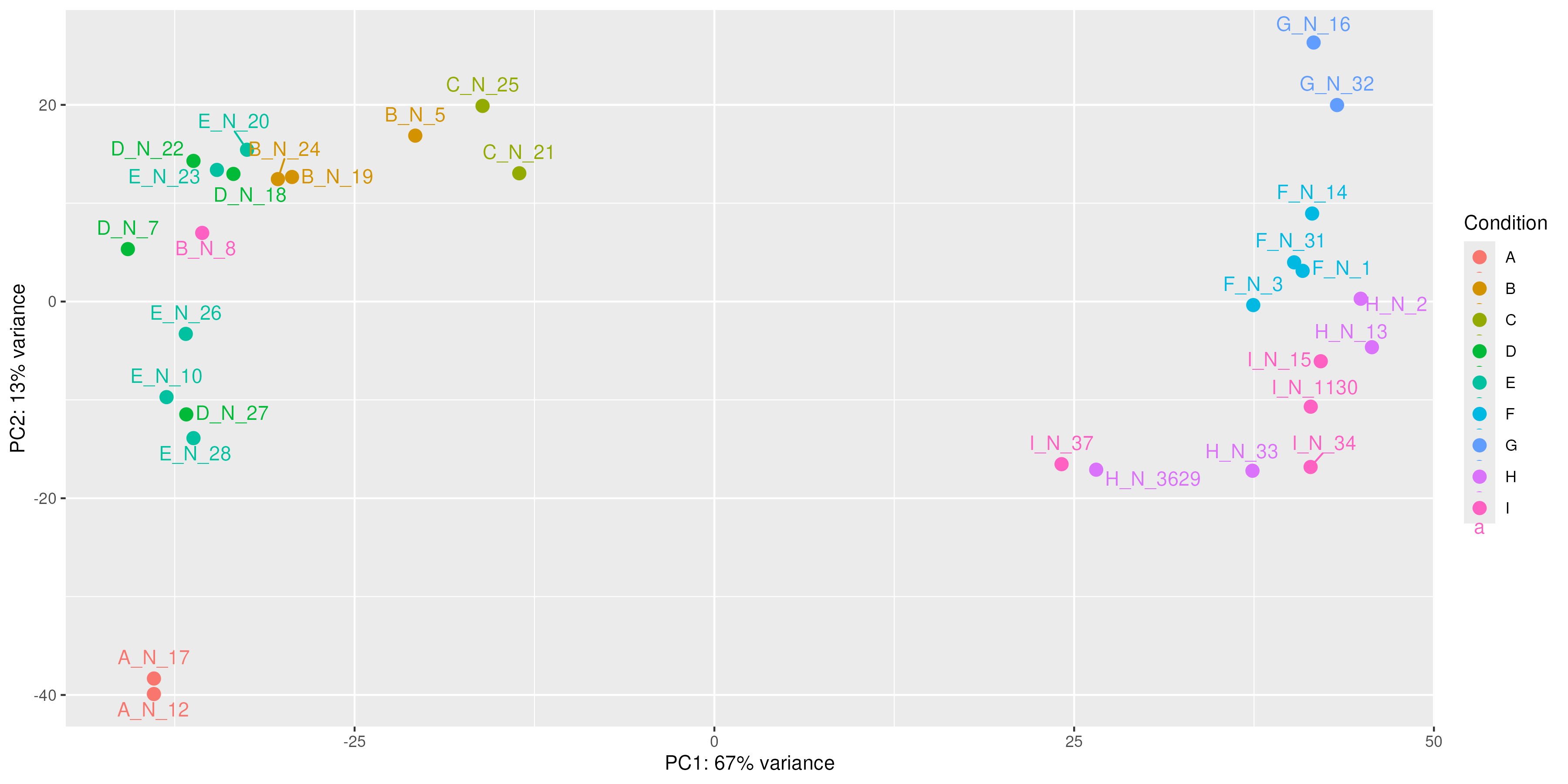 PCA mislabeled sample