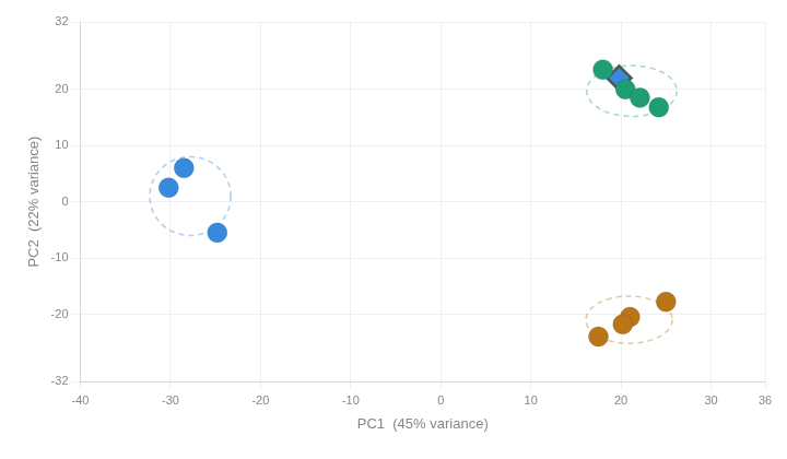 PCA mislabeled sample