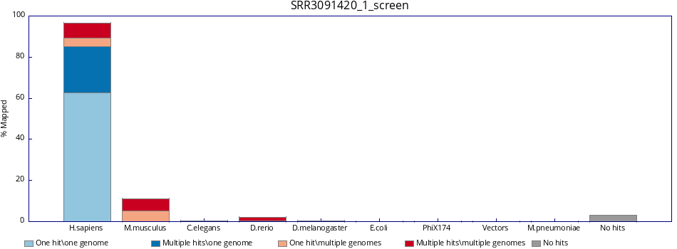 FastQ Screen results