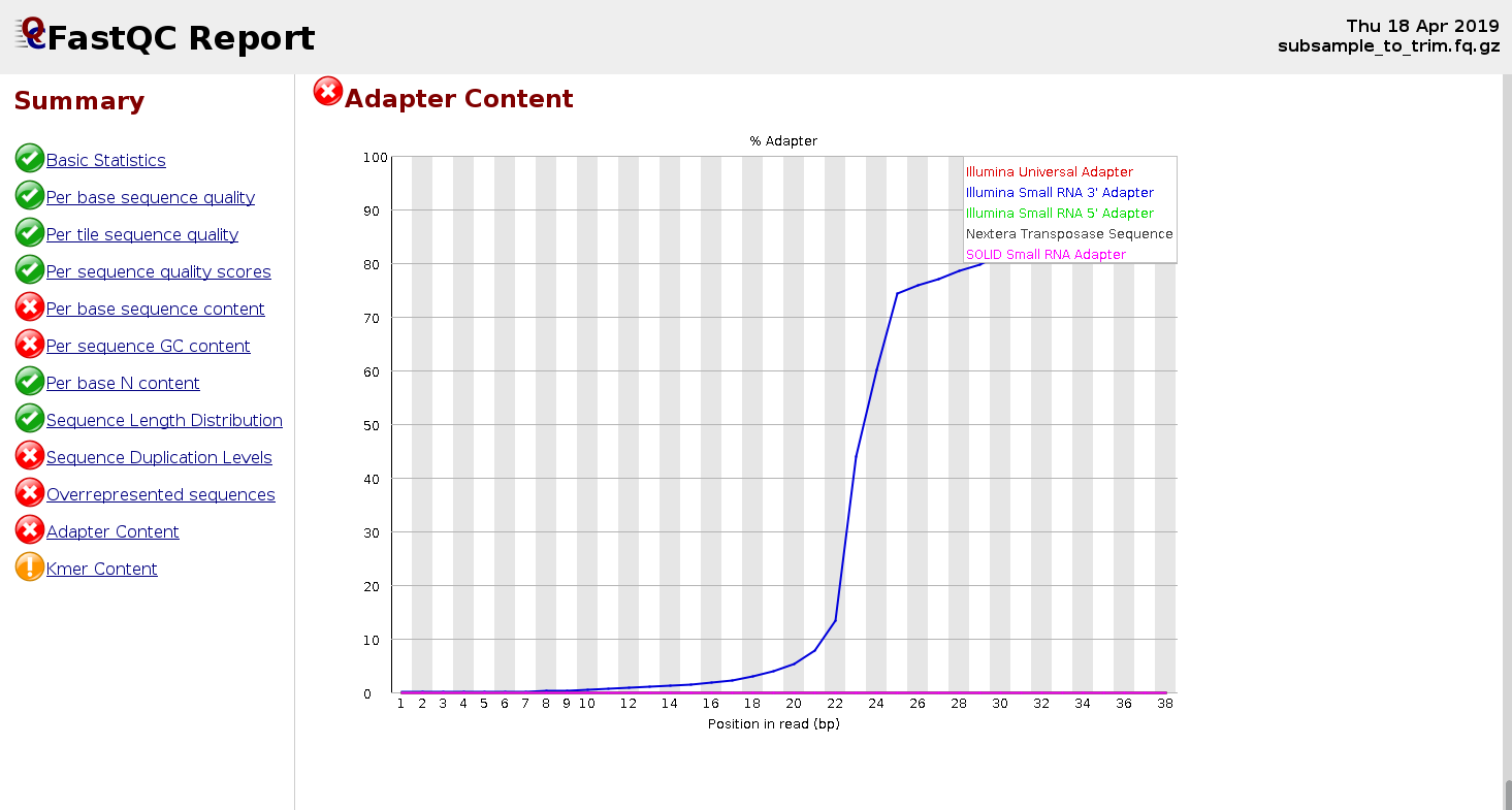 FastQC report for a small RNA-seq sample