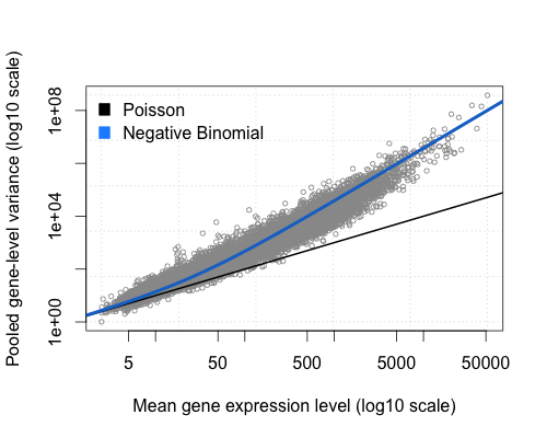 Negative binomial vs Poisson distribution